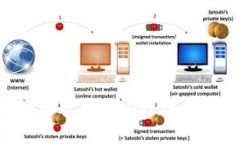 imToken钱包：轻松收取USDT，但你知道如何操作吗？